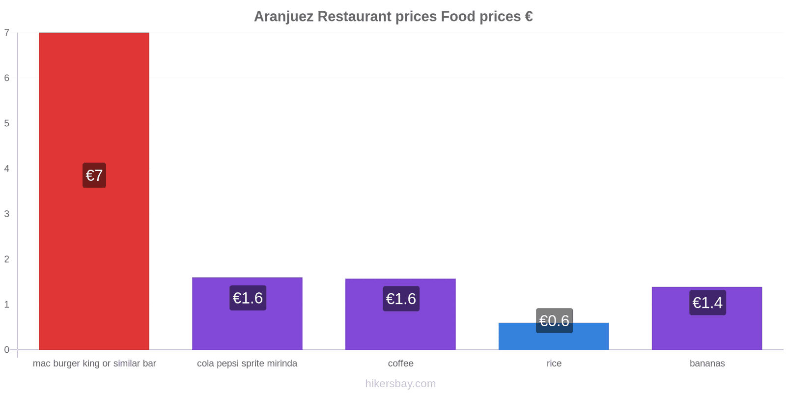 Aranjuez price changes hikersbay.com