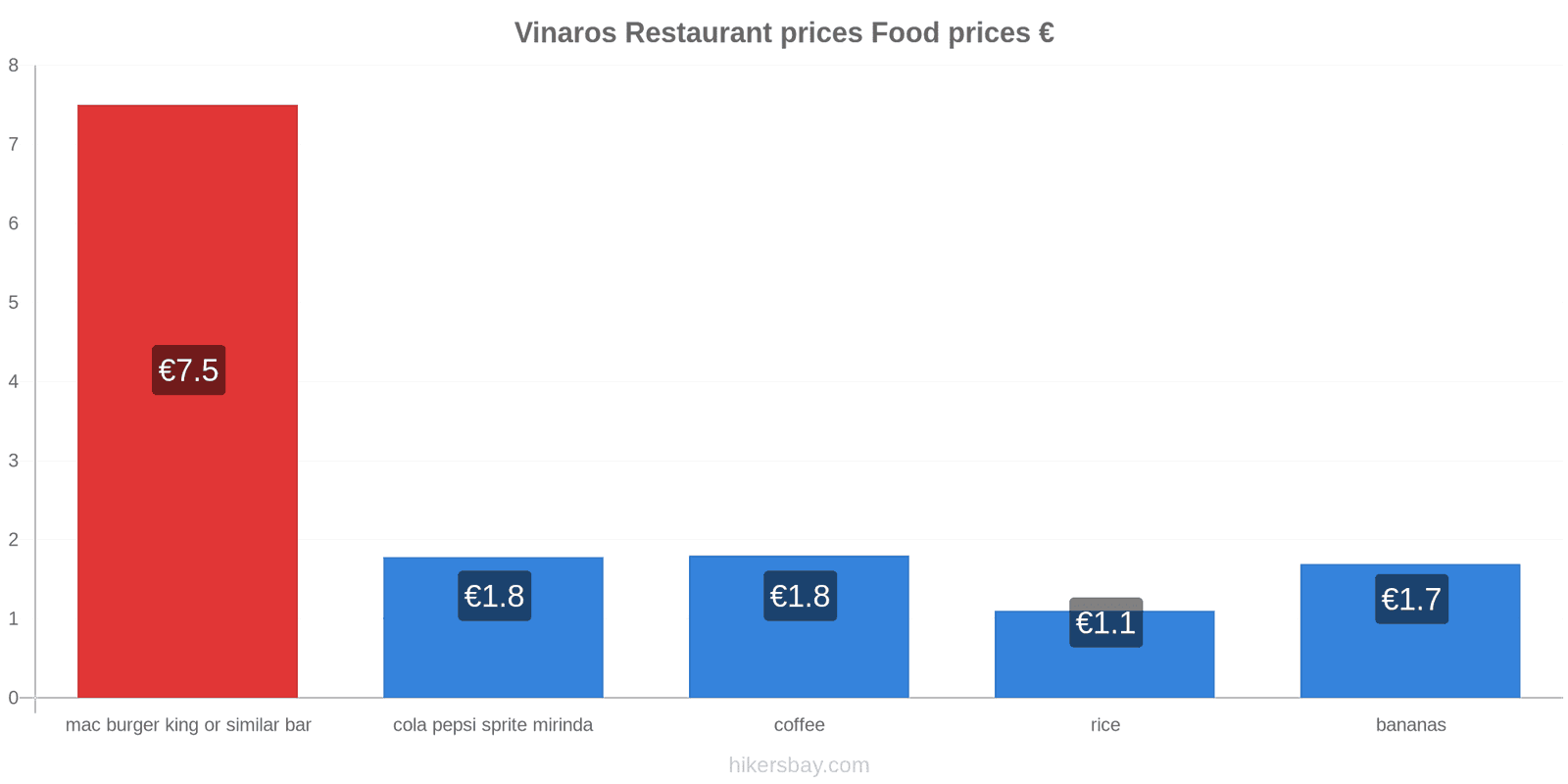 Vinaros price changes hikersbay.com