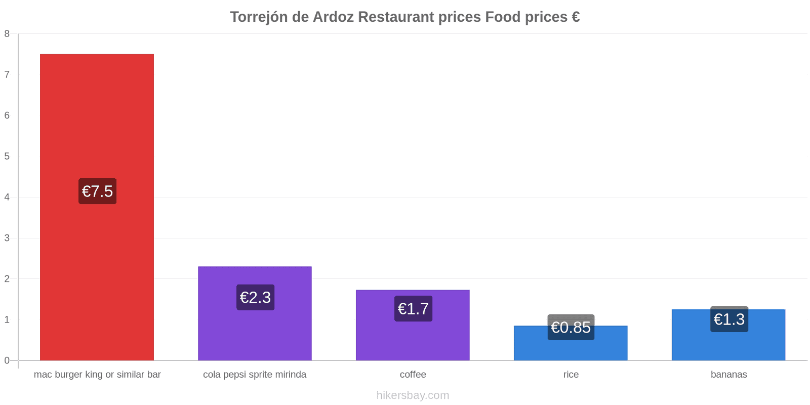 Torrejón de Ardoz price changes hikersbay.com