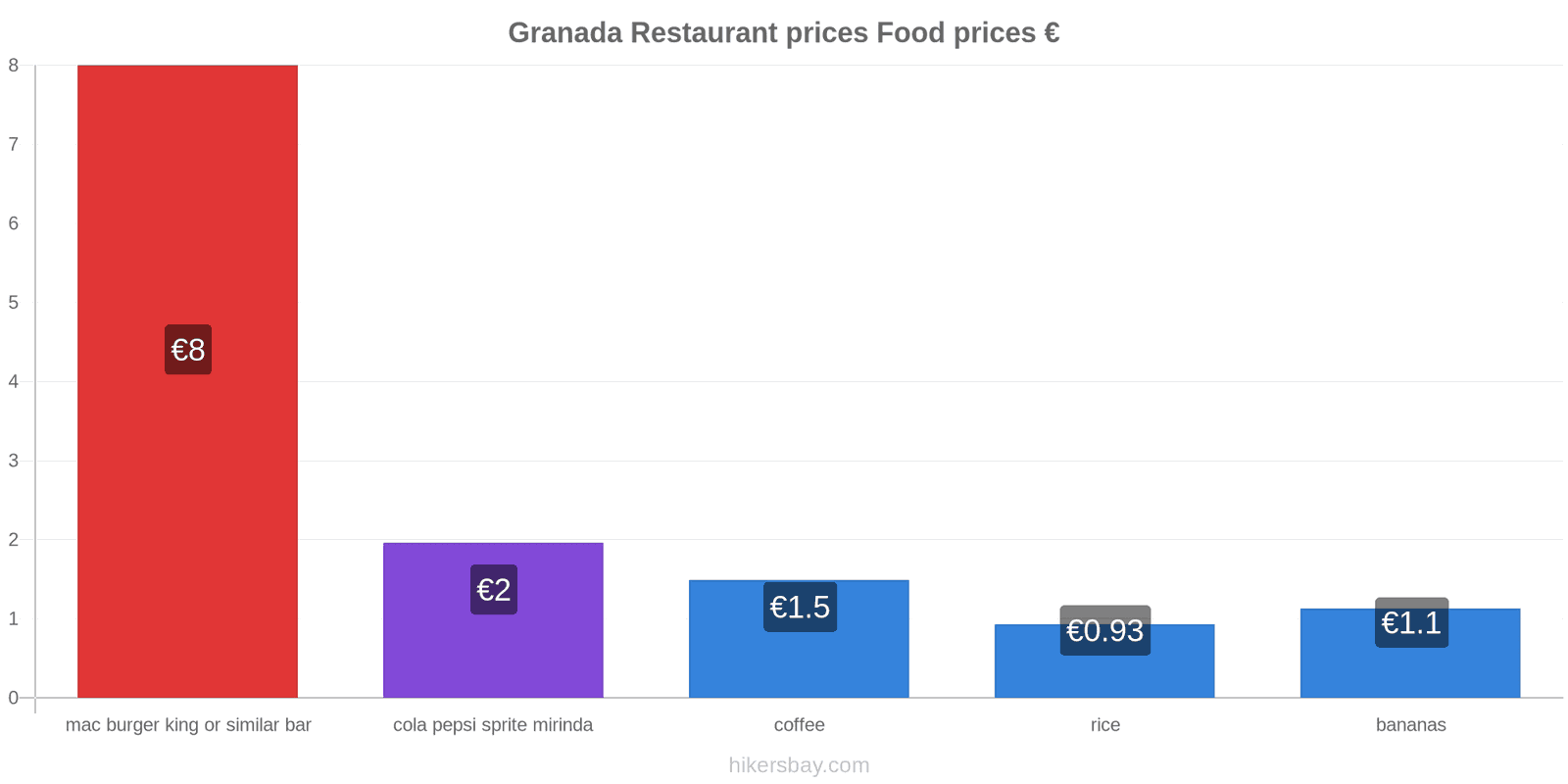 Granada price changes hikersbay.com