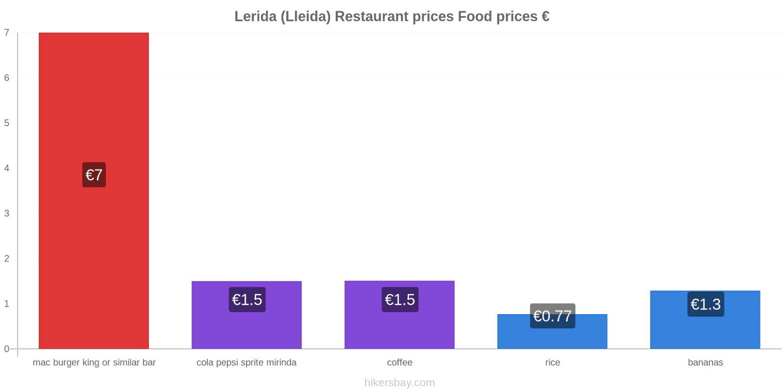 Lerida (Lleida) price changes hikersbay.com