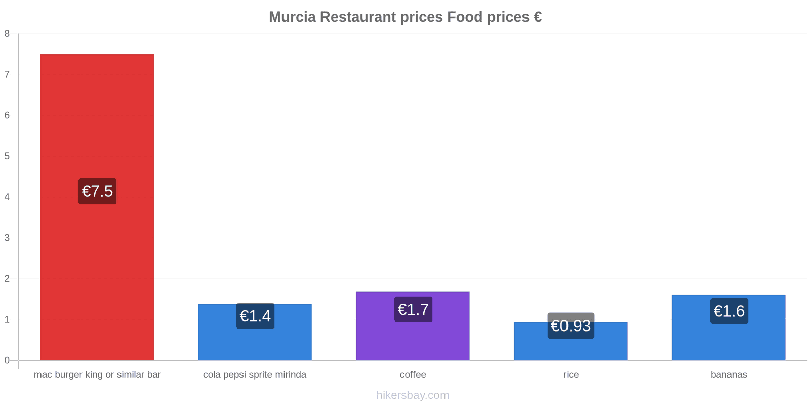 Murcia price changes hikersbay.com