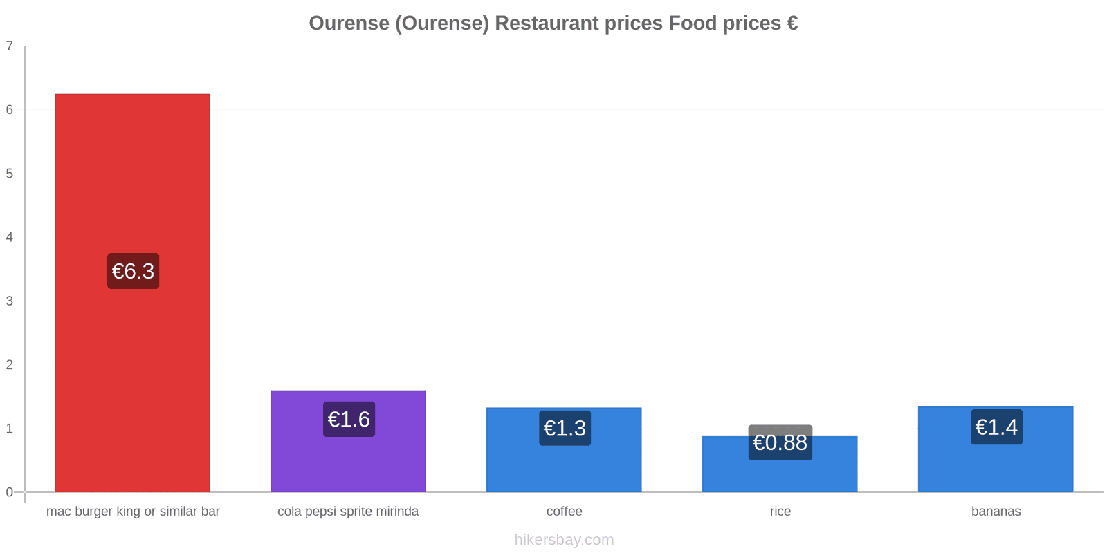 Ourense (Ourense) price changes hikersbay.com