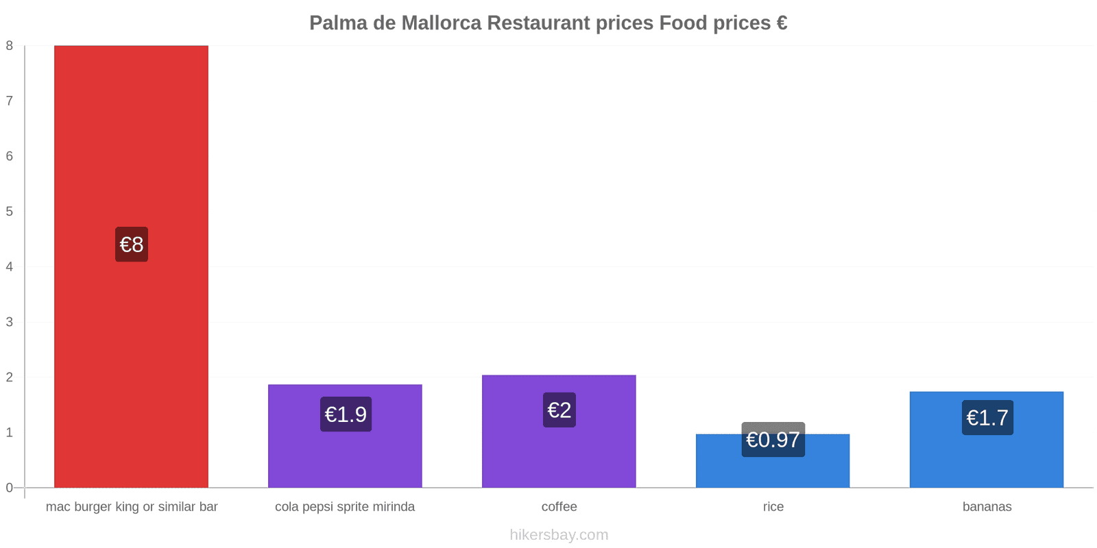 Palma de Mallorca price changes hikersbay.com