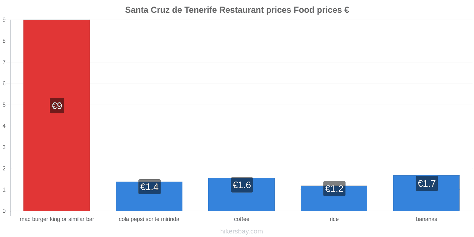 Santa Cruz de Tenerife price changes hikersbay.com