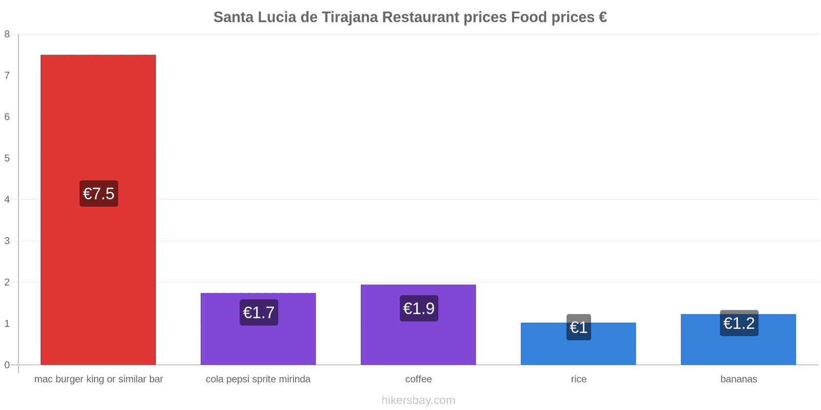 Santa Lucia de Tirajana price changes hikersbay.com