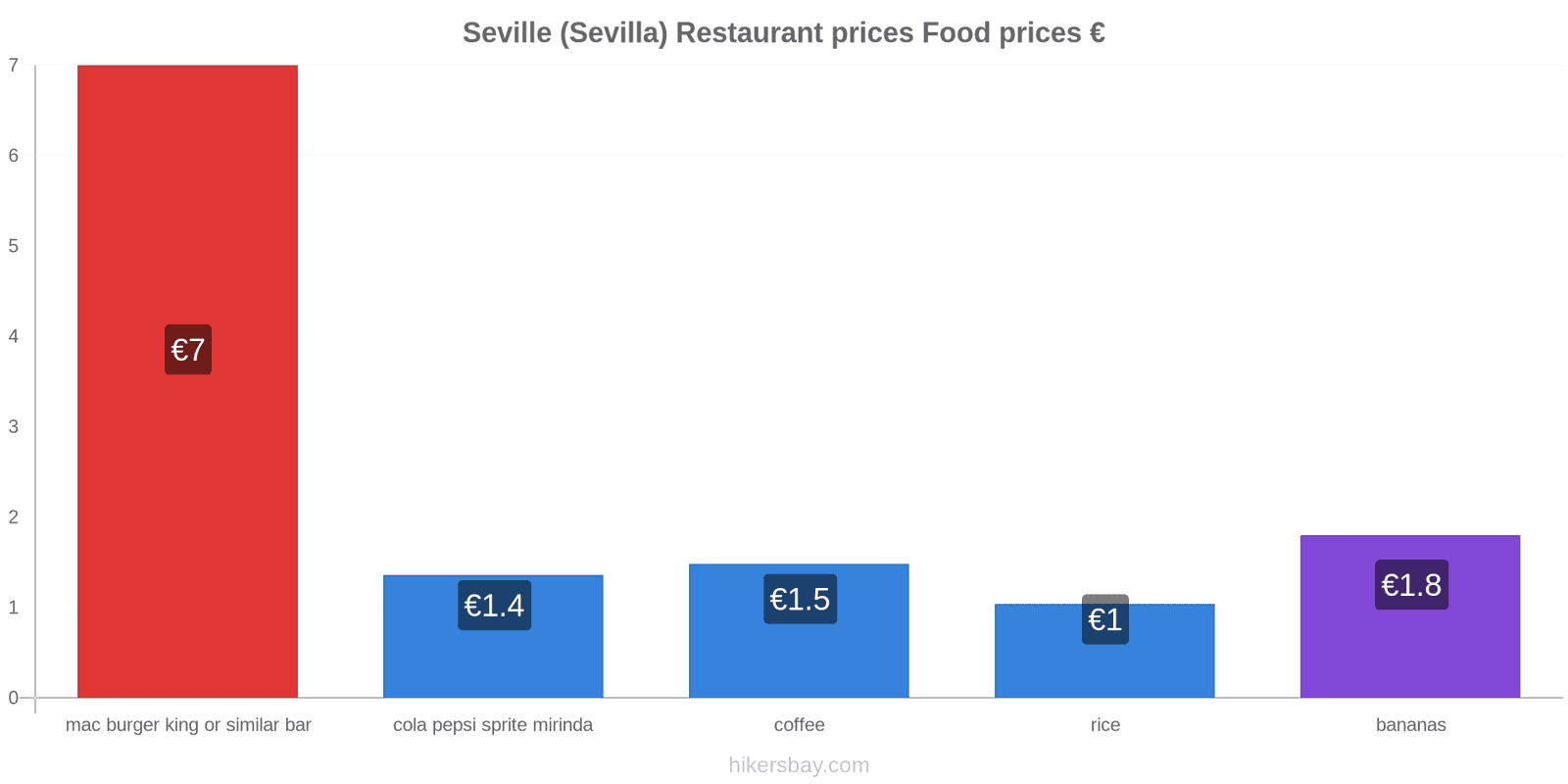 Seville (Sevilla) price changes hikersbay.com