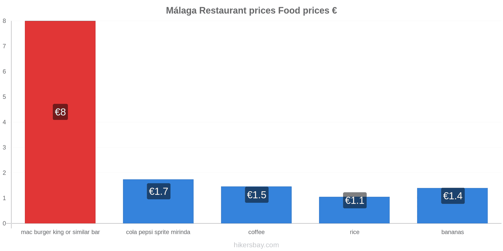 Málaga price changes hikersbay.com