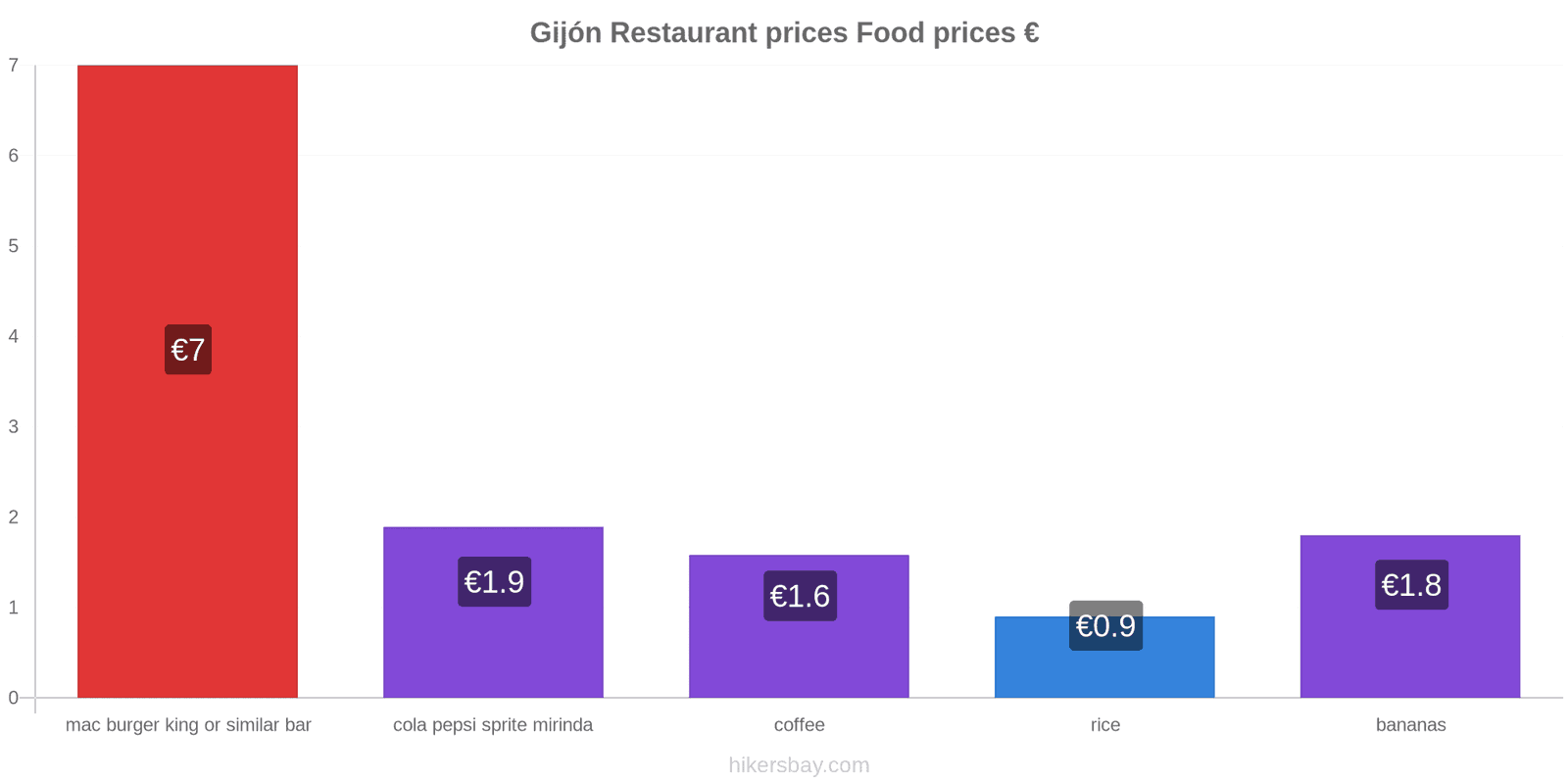 Gijón price changes hikersbay.com