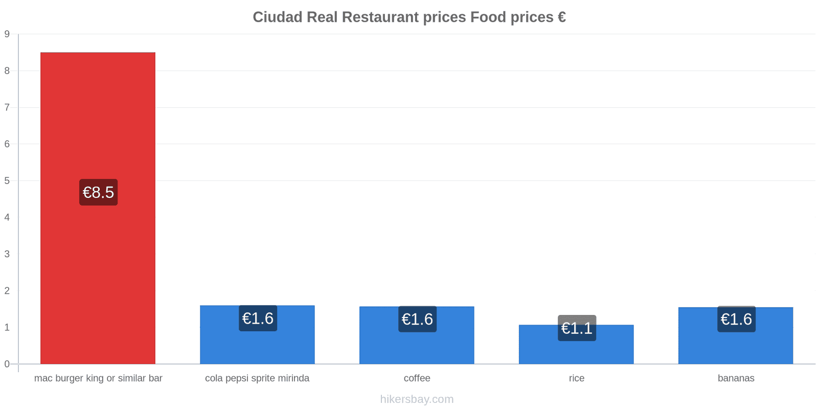 Ciudad Real price changes hikersbay.com