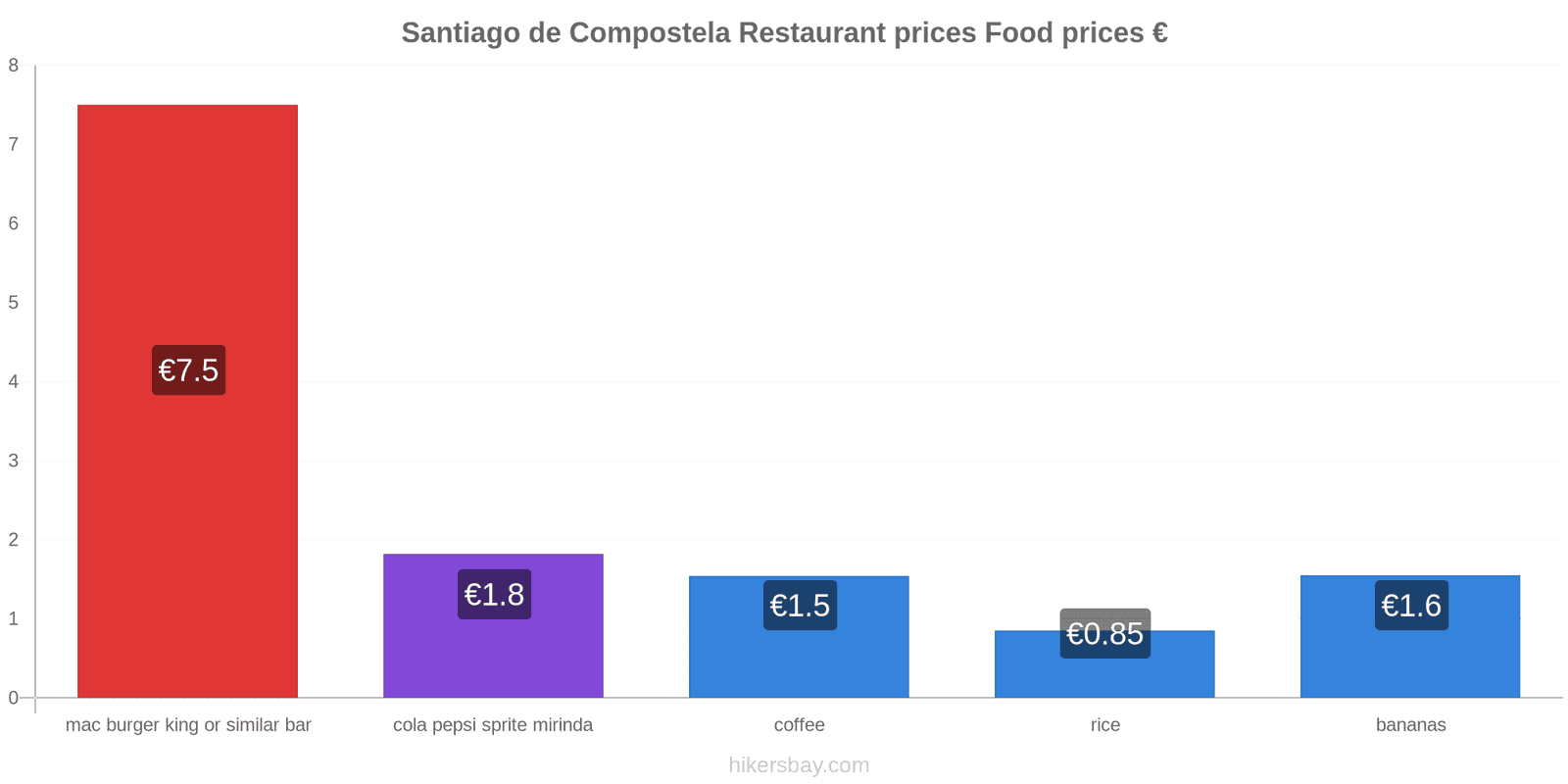 Santiago de Compostela price changes hikersbay.com