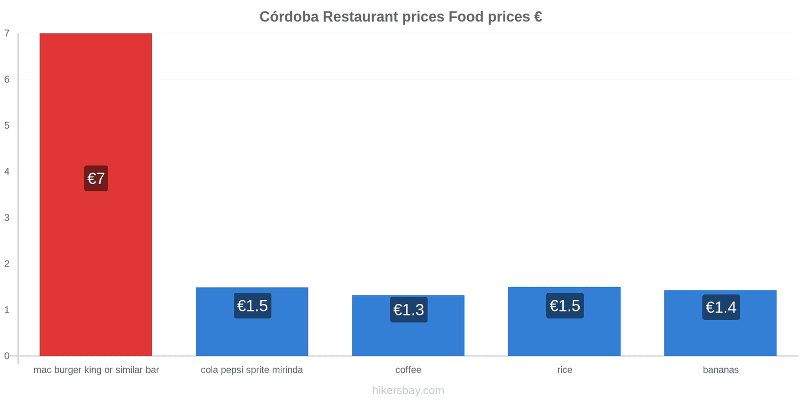 Córdoba price changes hikersbay.com