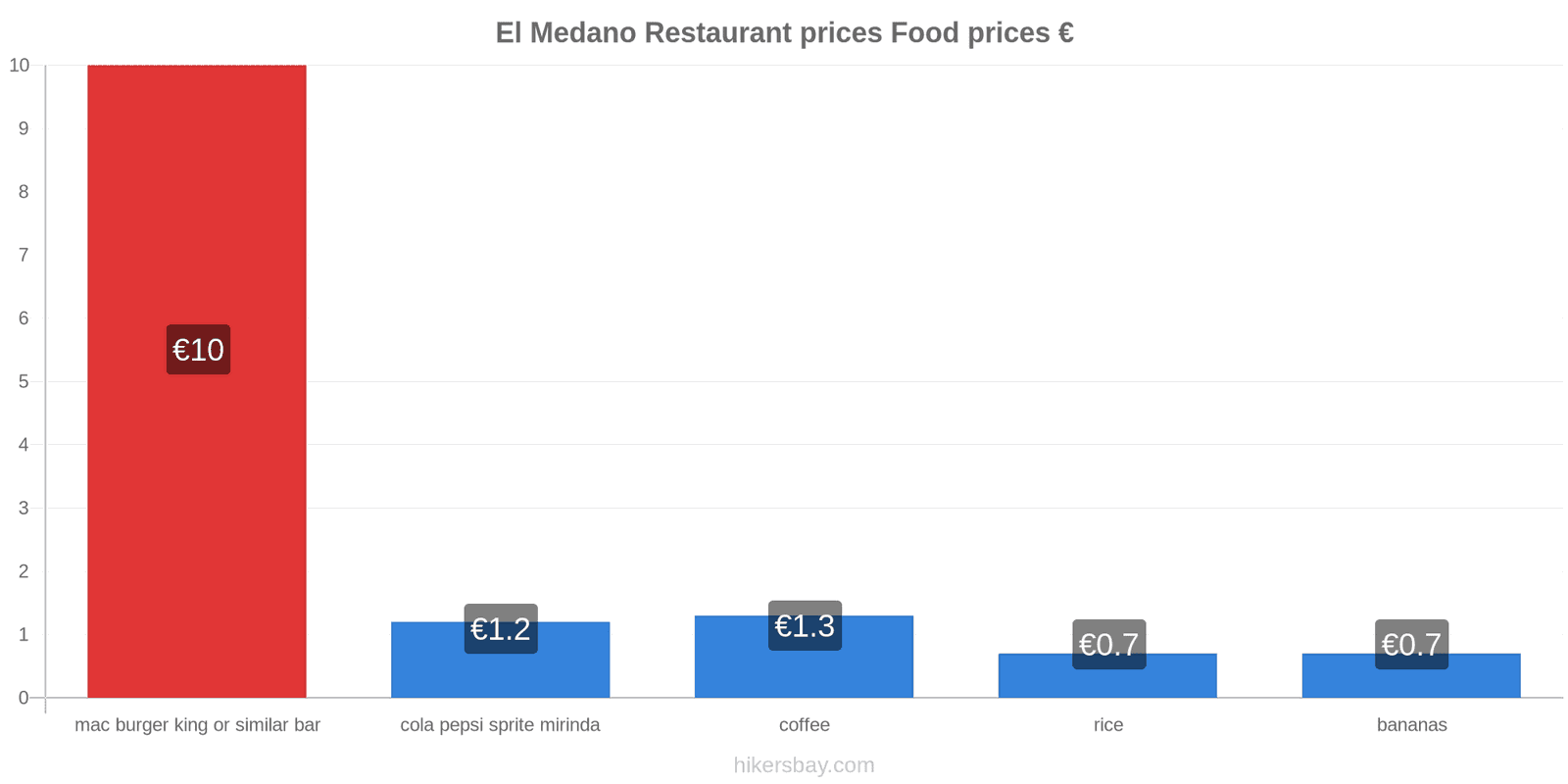 El Medano price changes hikersbay.com