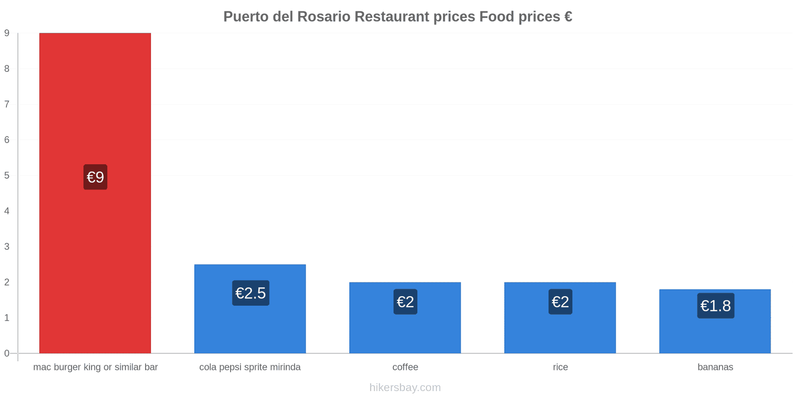 Puerto del Rosario price changes hikersbay.com