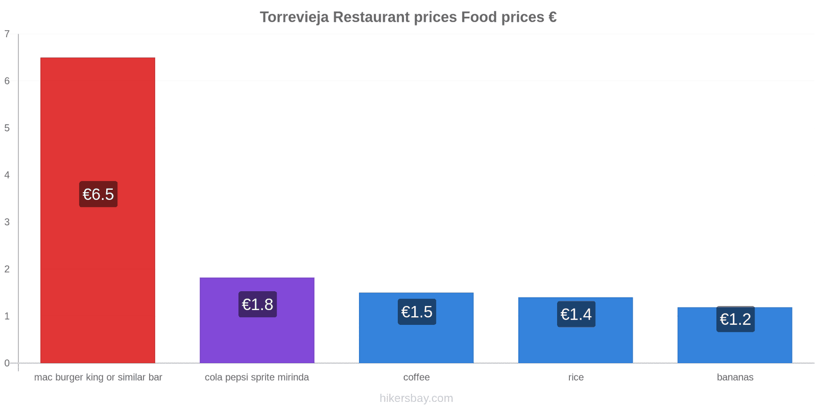 Torrevieja price changes hikersbay.com