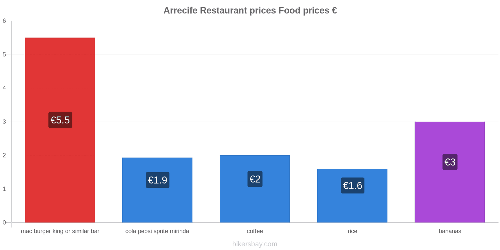 Arrecife price changes hikersbay.com