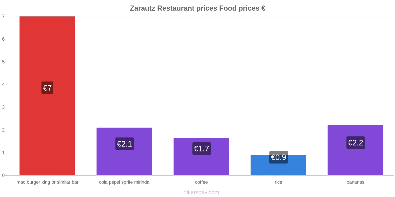 Zarautz price changes hikersbay.com