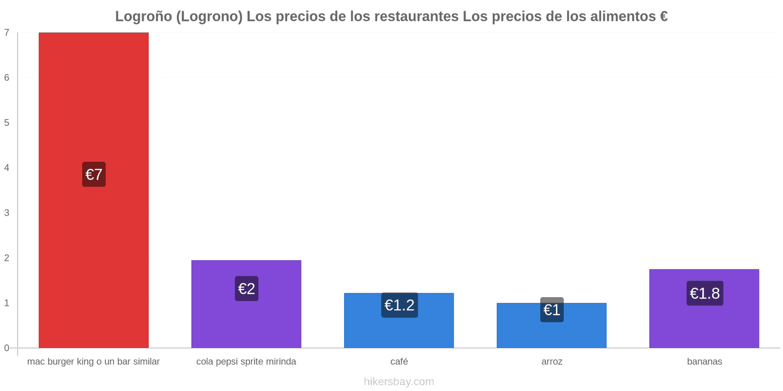 Logroño (Logrono) cambios de precios hikersbay.com