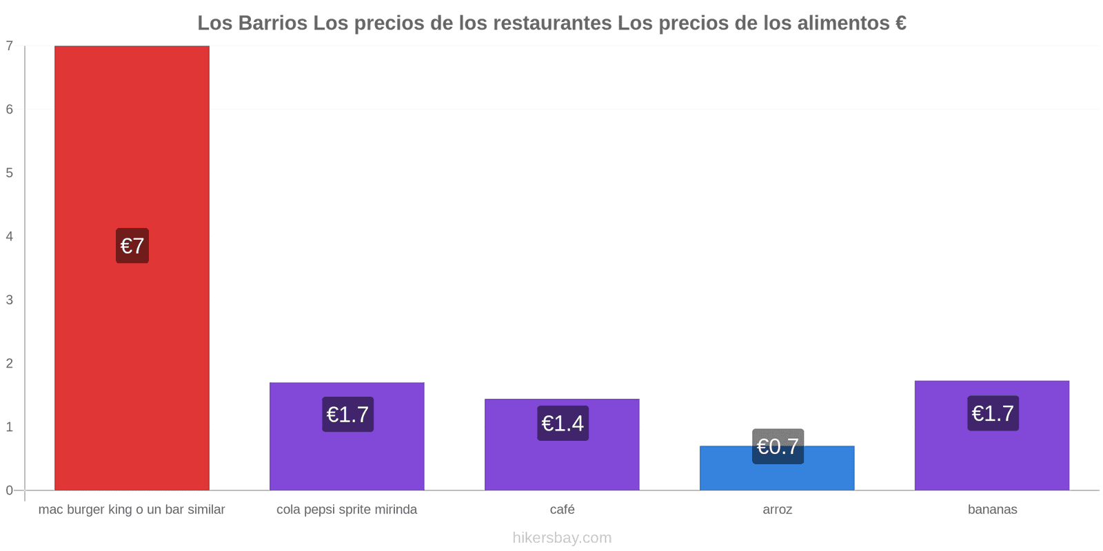 Los Barrios cambios de precios hikersbay.com