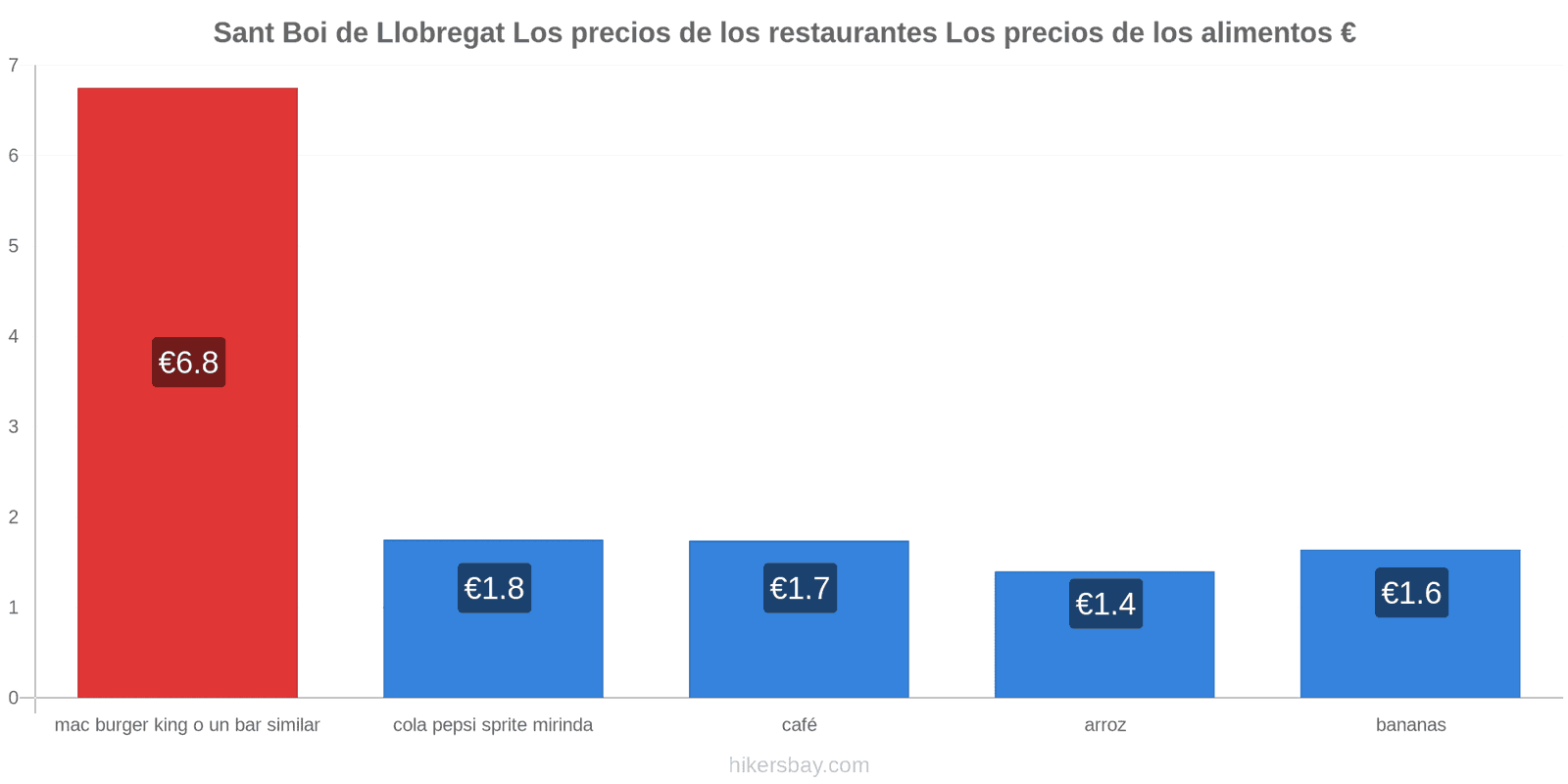 Sant Boi de Llobregat cambios de precios hikersbay.com