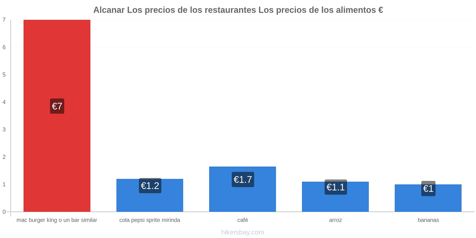 Alcanar cambios de precios hikersbay.com