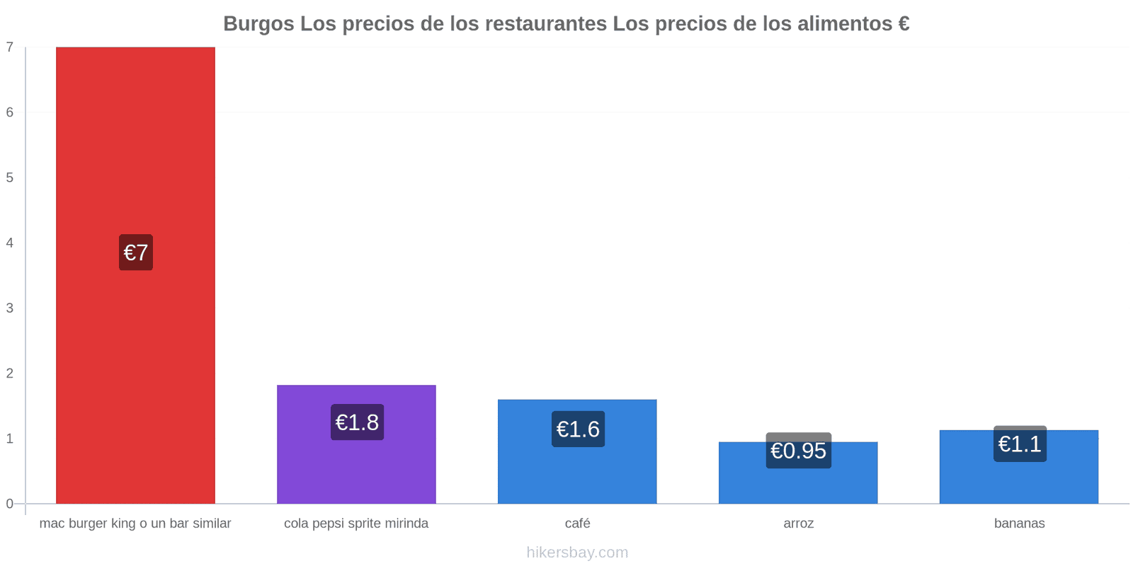 Burgos cambios de precios hikersbay.com