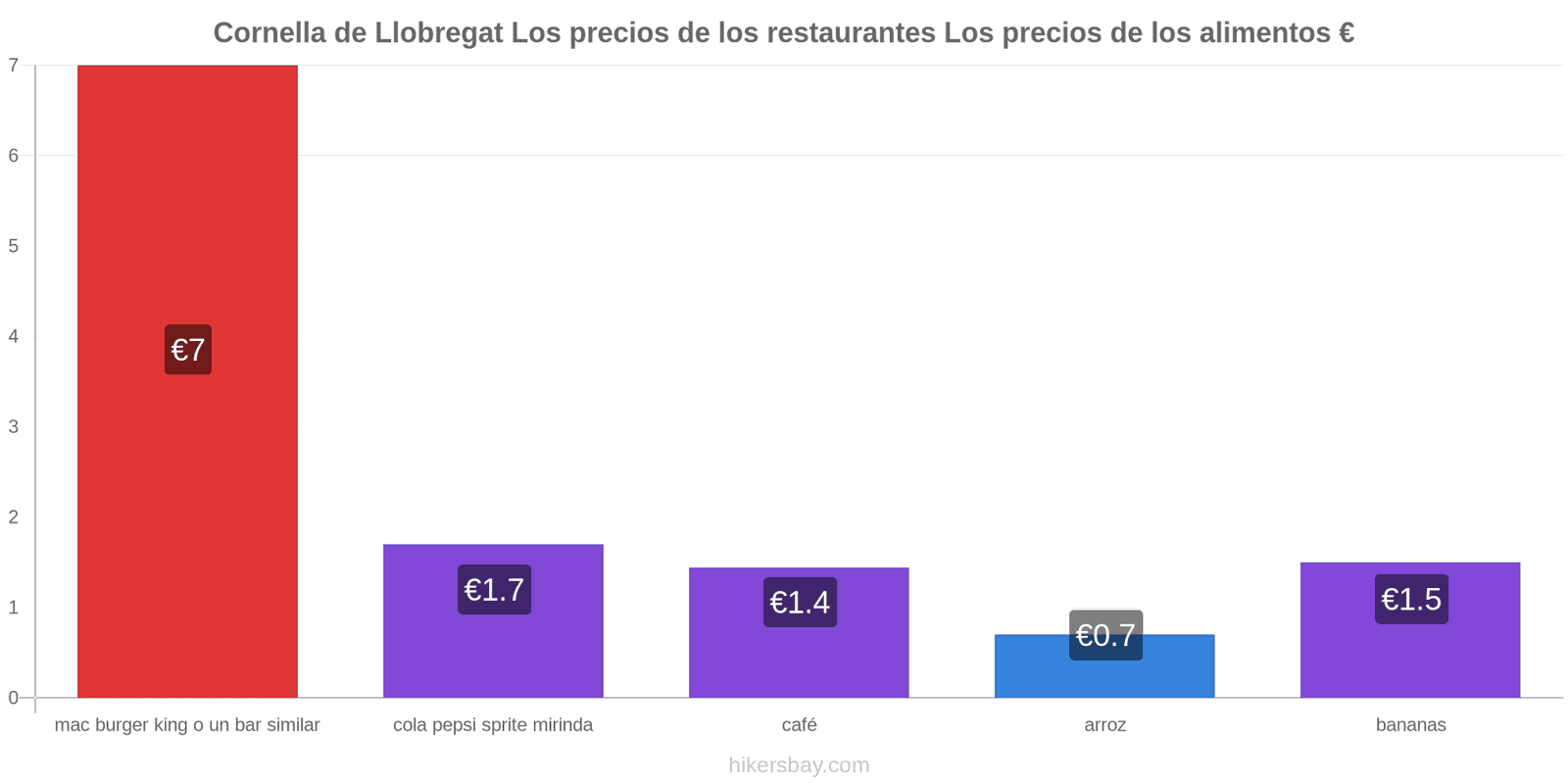 Cornella de Llobregat cambios de precios hikersbay.com