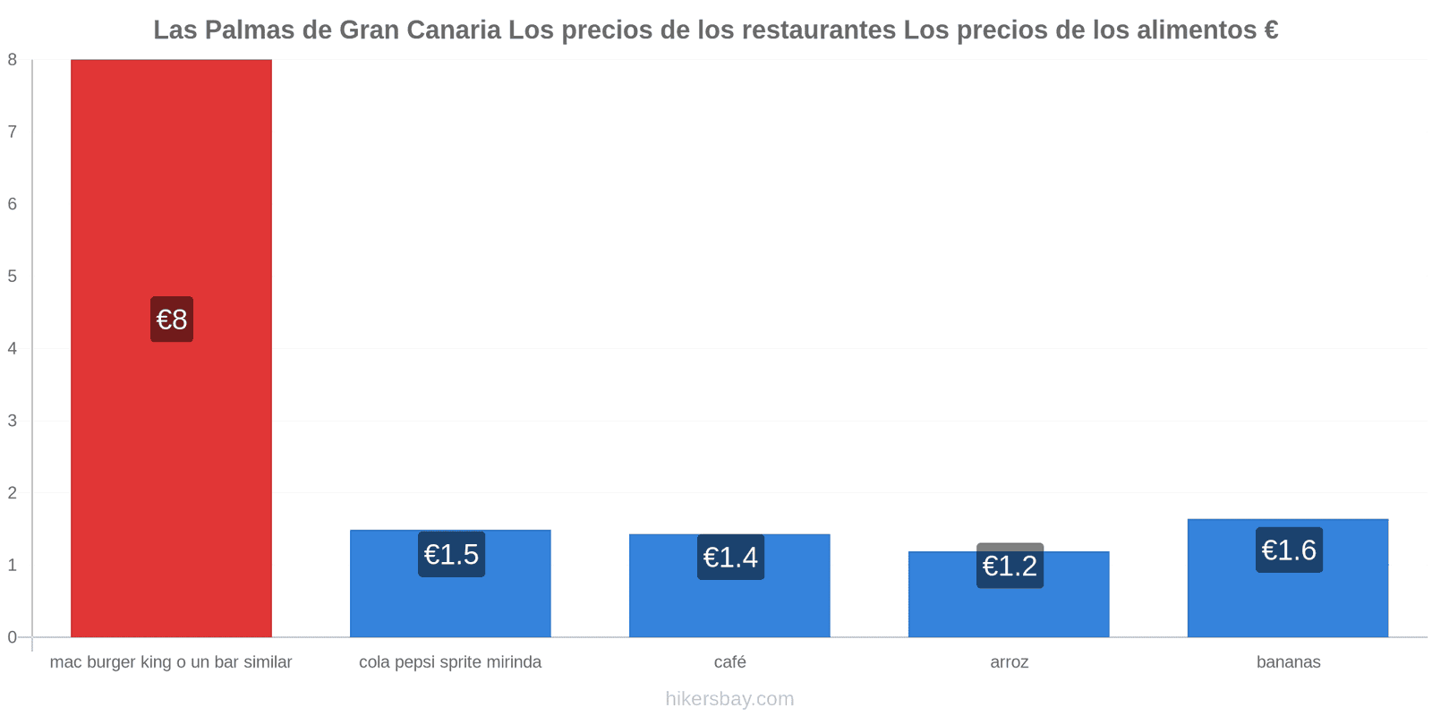 Las Palmas de Gran Canaria cambios de precios hikersbay.com