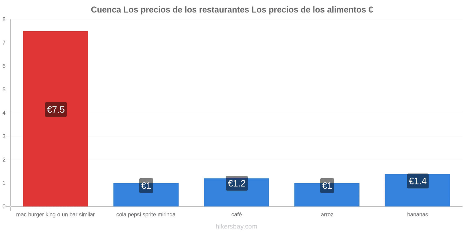 Cuenca cambios de precios hikersbay.com