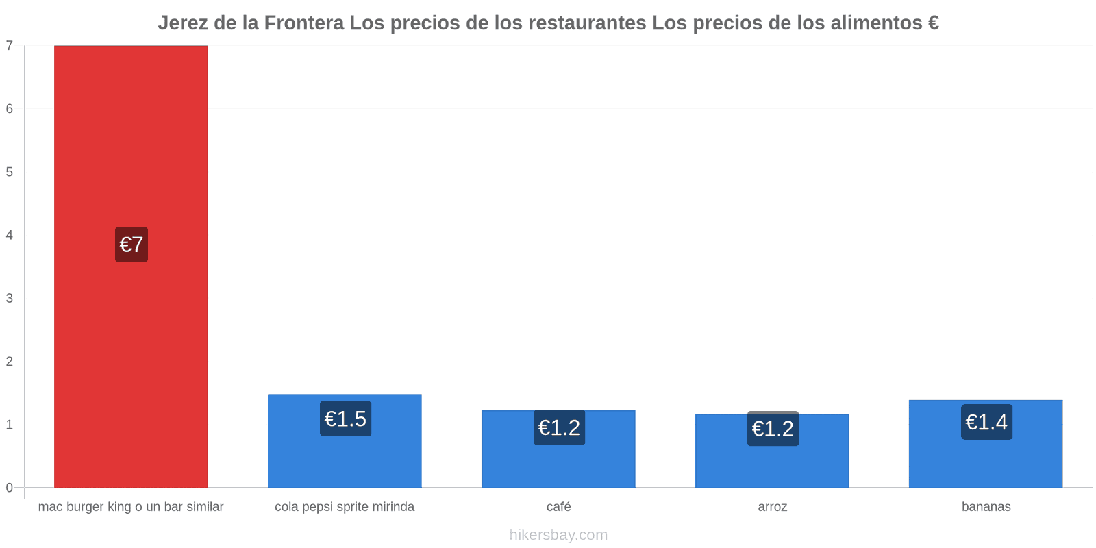 Jerez de la Frontera cambios de precios hikersbay.com