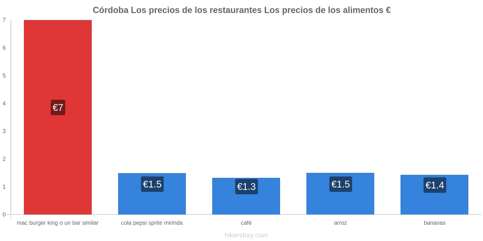 Córdoba cambios de precios hikersbay.com