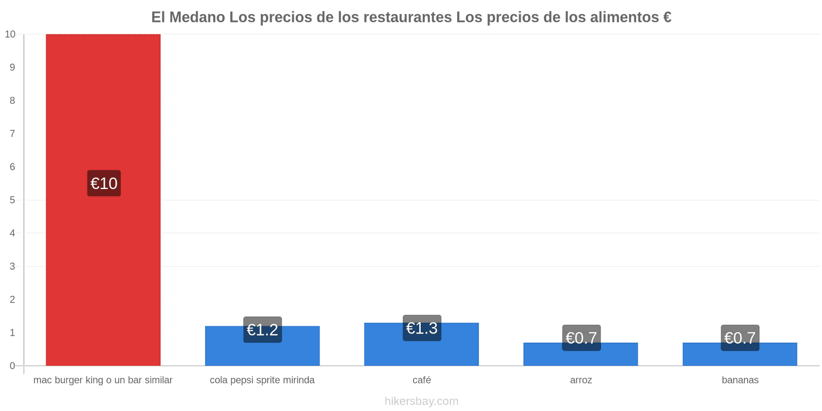 El Medano cambios de precios hikersbay.com