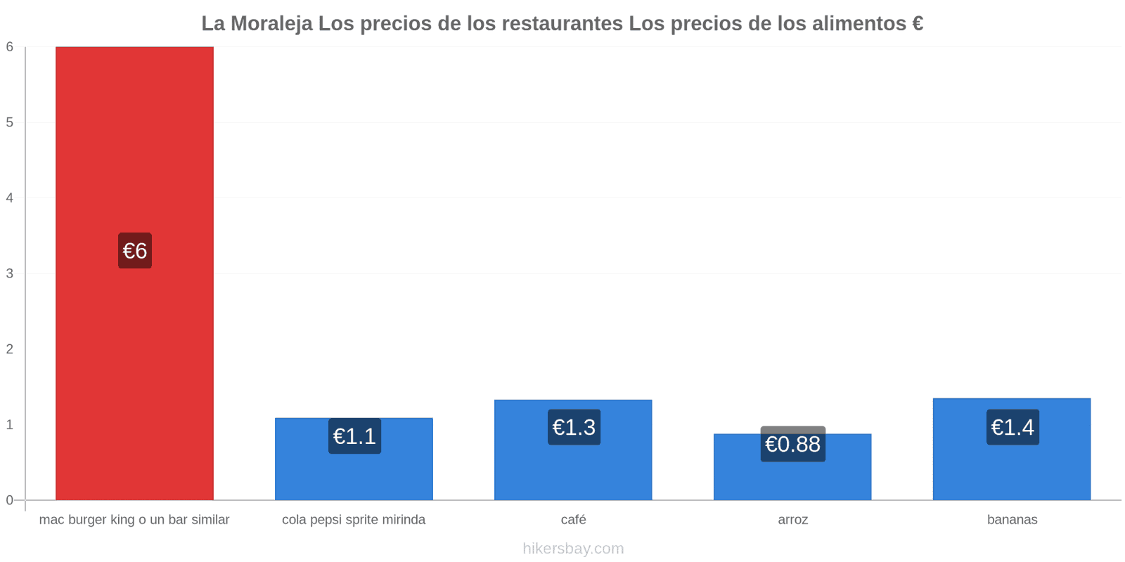 La Moraleja cambios de precios hikersbay.com