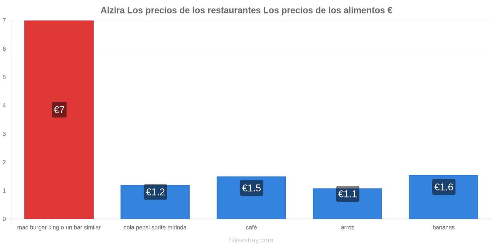 Alzira cambios de precios hikersbay.com