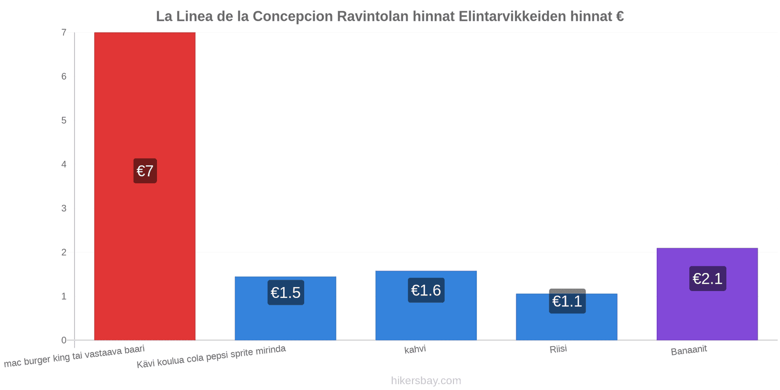 La Linea de la Concepcion hintojen muutokset hikersbay.com