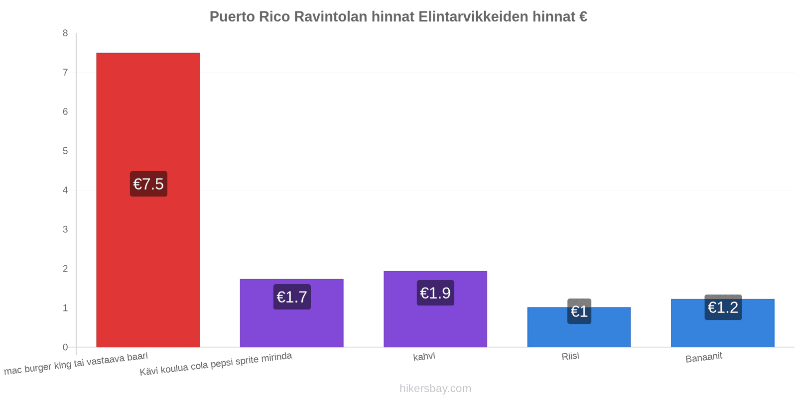 Puerto Rico hintojen muutokset hikersbay.com