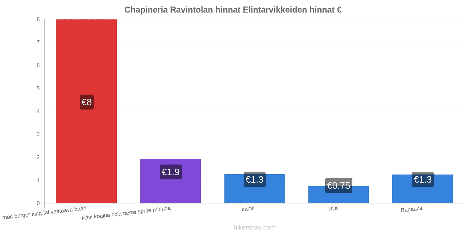 Chapineria hintojen muutokset hikersbay.com