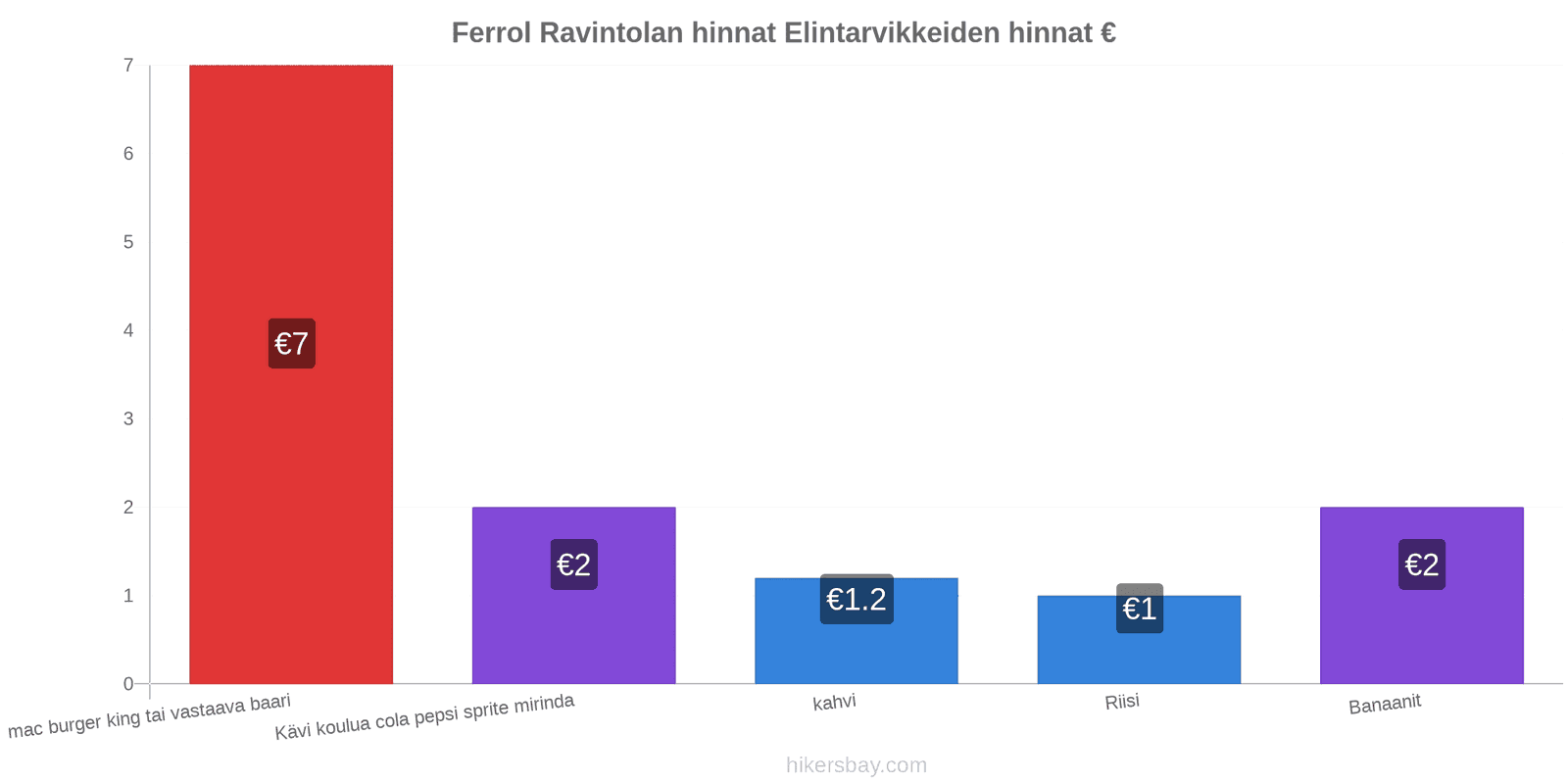 Ferrol hintojen muutokset hikersbay.com