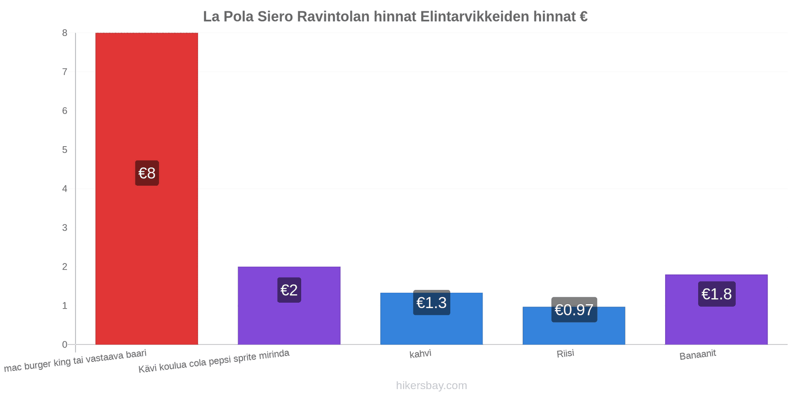 La Pola Siero hintojen muutokset hikersbay.com