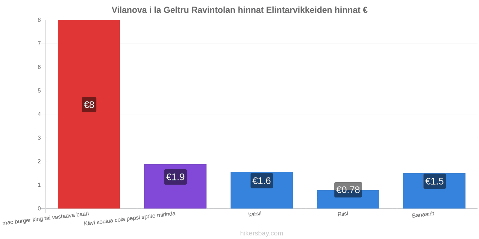 Vilanova i la Geltru hintojen muutokset hikersbay.com