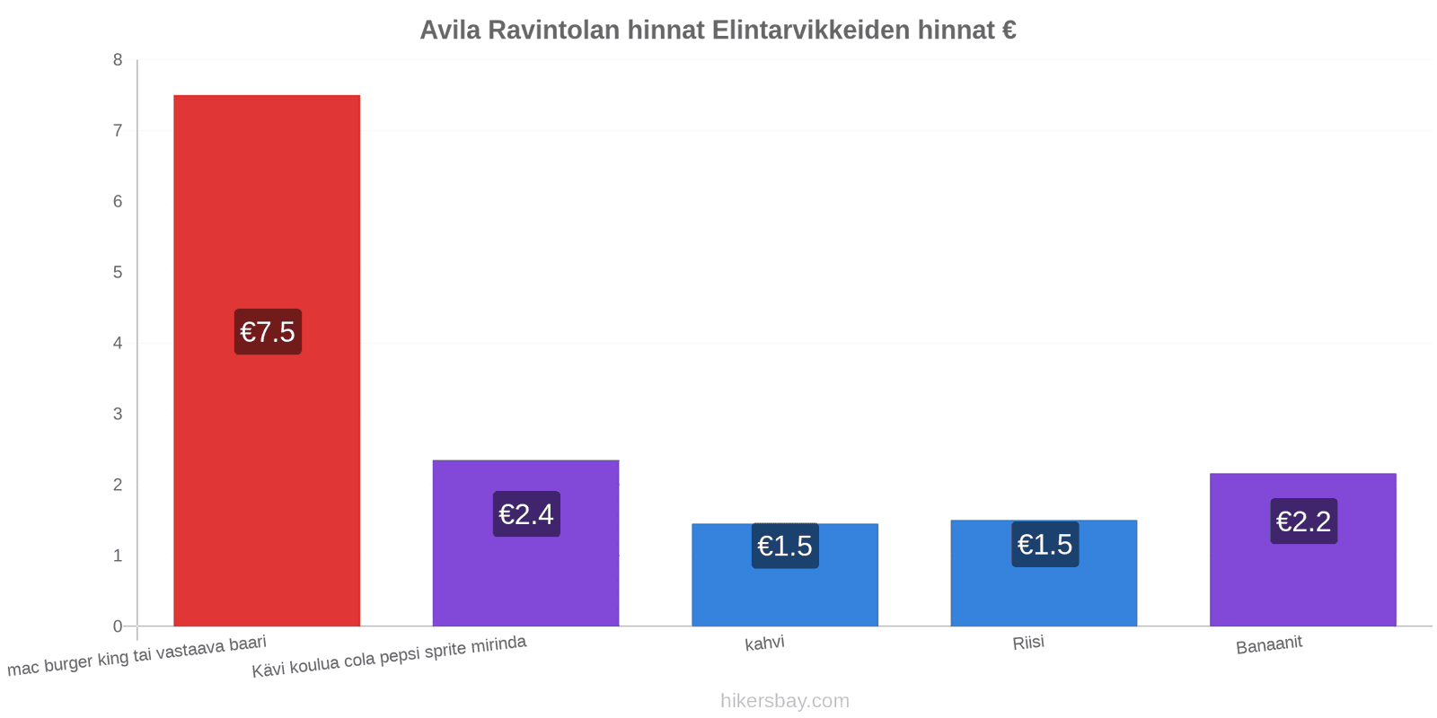 Avila hintojen muutokset hikersbay.com