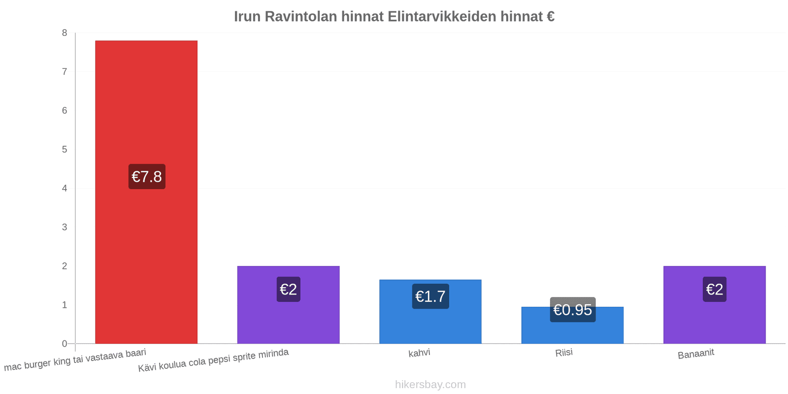 Irun hintojen muutokset hikersbay.com