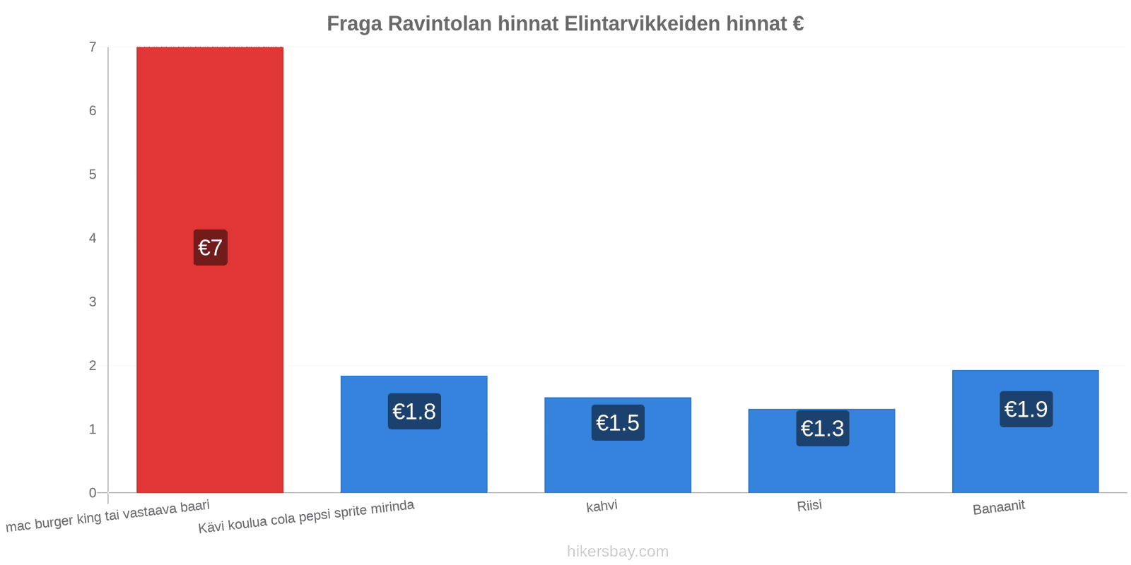 Fraga hintojen muutokset hikersbay.com