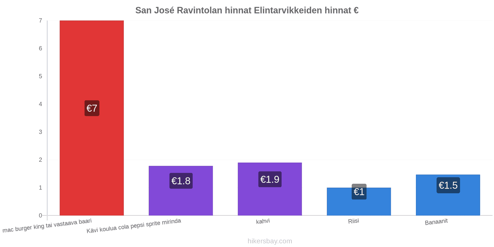 San José hintojen muutokset hikersbay.com