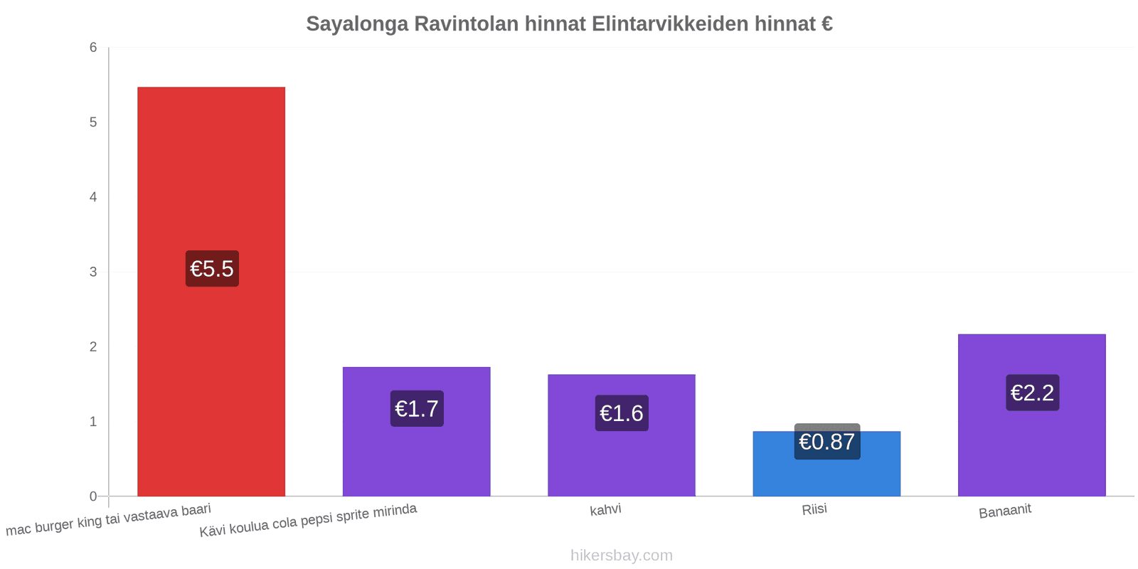 Sayalonga hintojen muutokset hikersbay.com