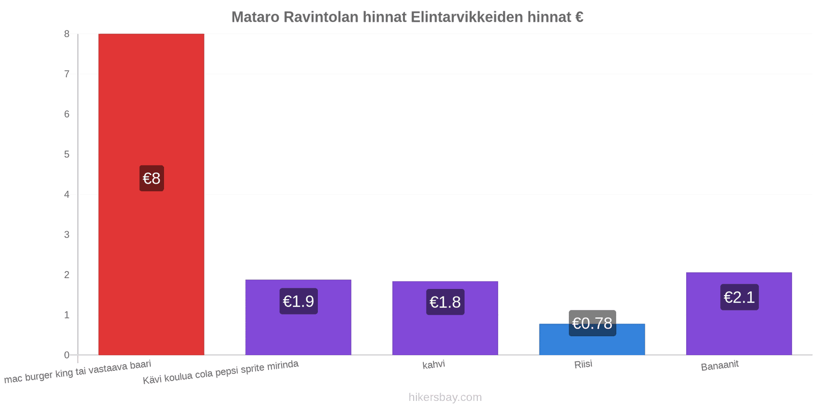 Mataro hintojen muutokset hikersbay.com