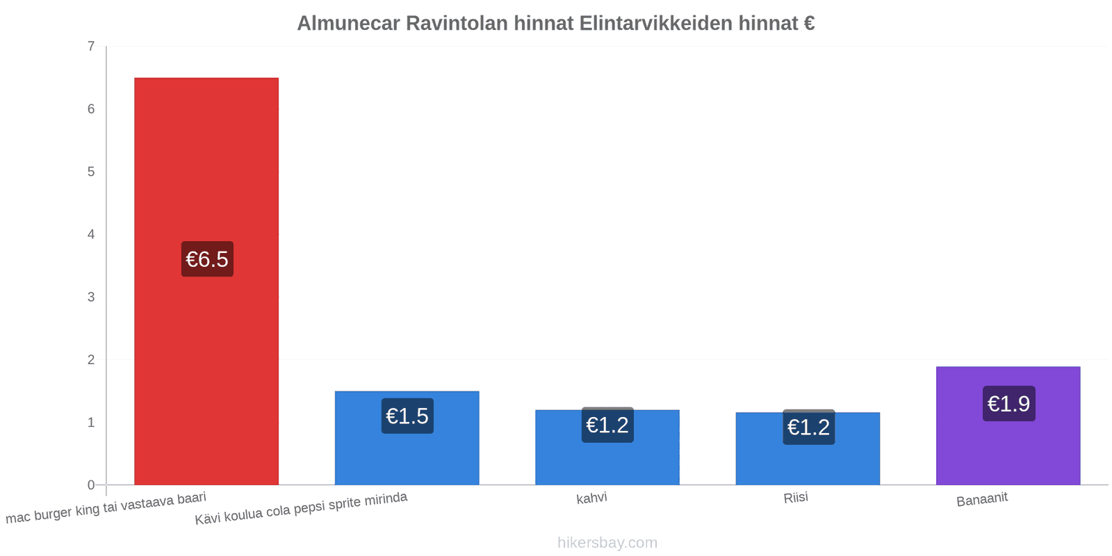 Almunecar hintojen muutokset hikersbay.com