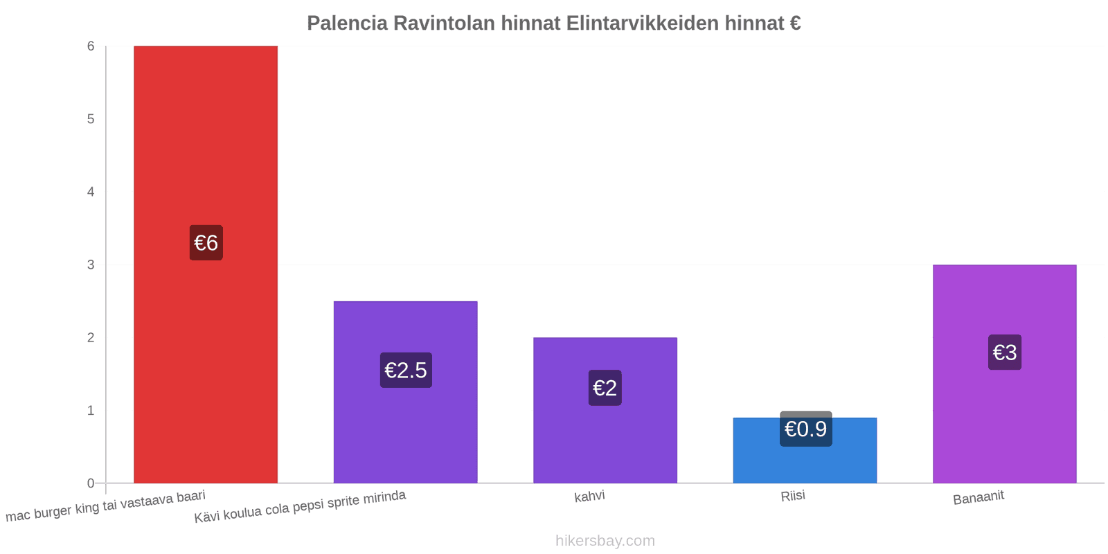 Palencia hintojen muutokset hikersbay.com