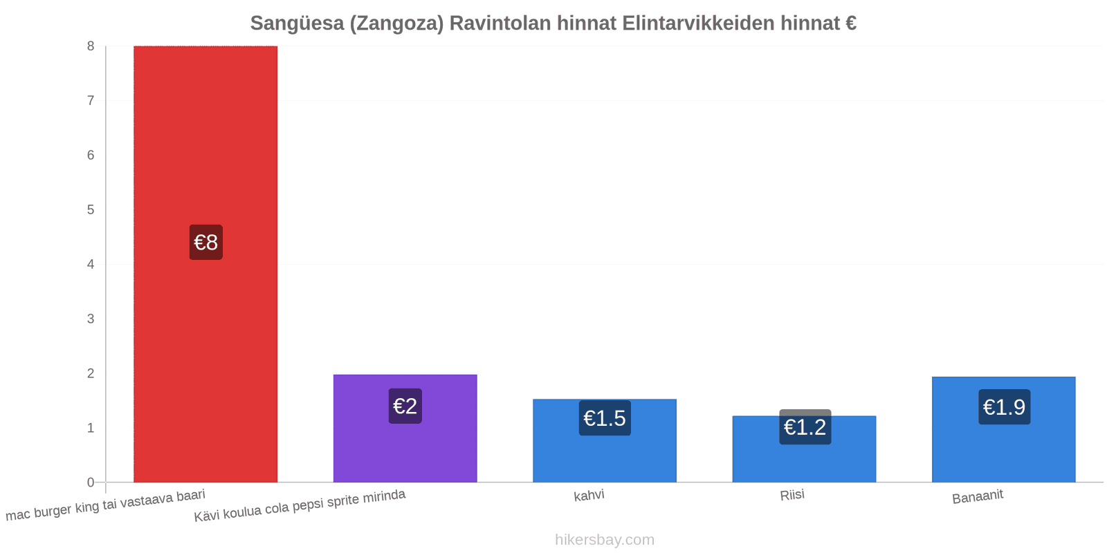 Sangüesa (Zangoza) hintojen muutokset hikersbay.com