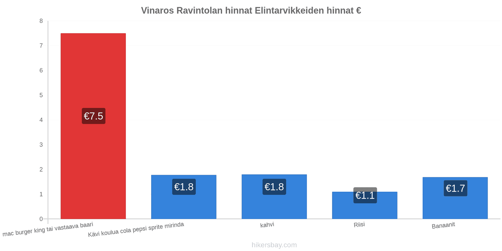 Vinaros hintojen muutokset hikersbay.com